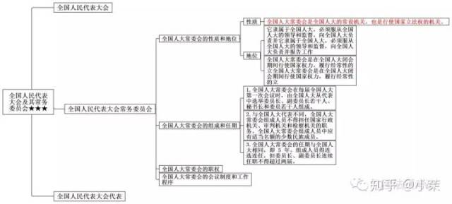 思维导图丨宪法学(三)