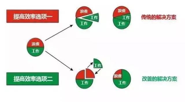 价值流分析和价值流图