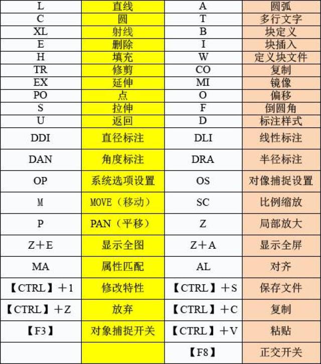 cad常用快捷键命令大全在手,画图如飞