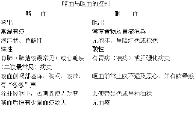 medical liaison officer club 注:口腔内出血可能为咯血或呕血,前者