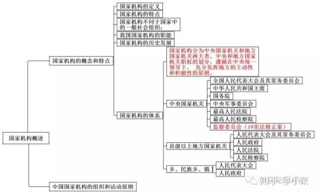 思维导图丨宪法学(三)