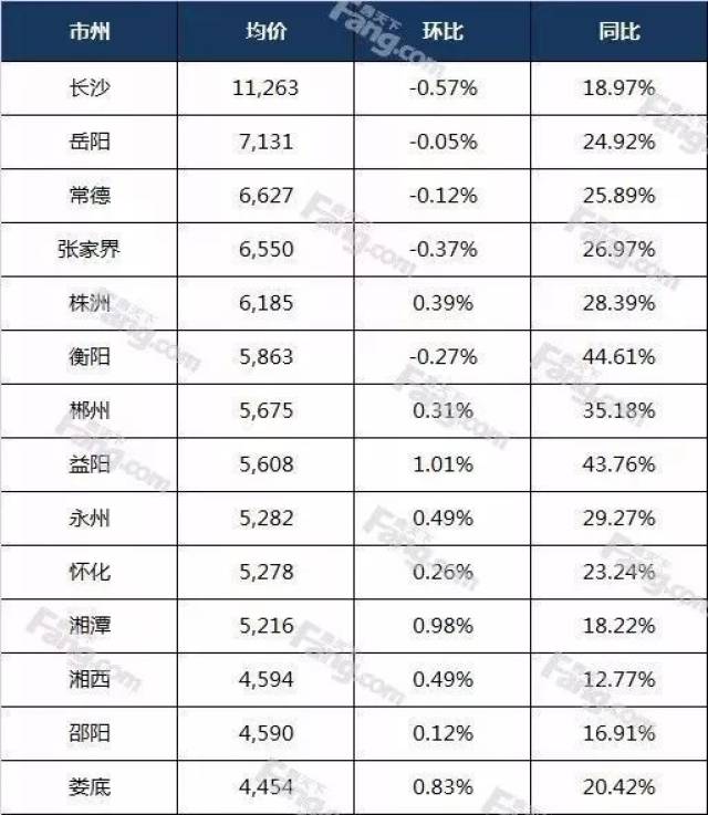 岳阳房价在湖南省居然排名第二,是真的么