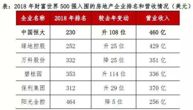 2018年财富世界500强入围的房地产企业排名和应收情况.