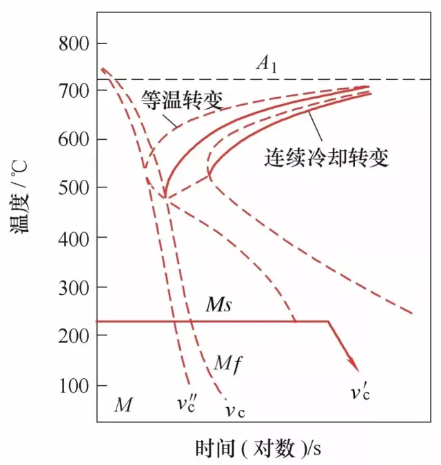 如图3所示,该冷却曲线图较为复杂,包含的信息量很大.