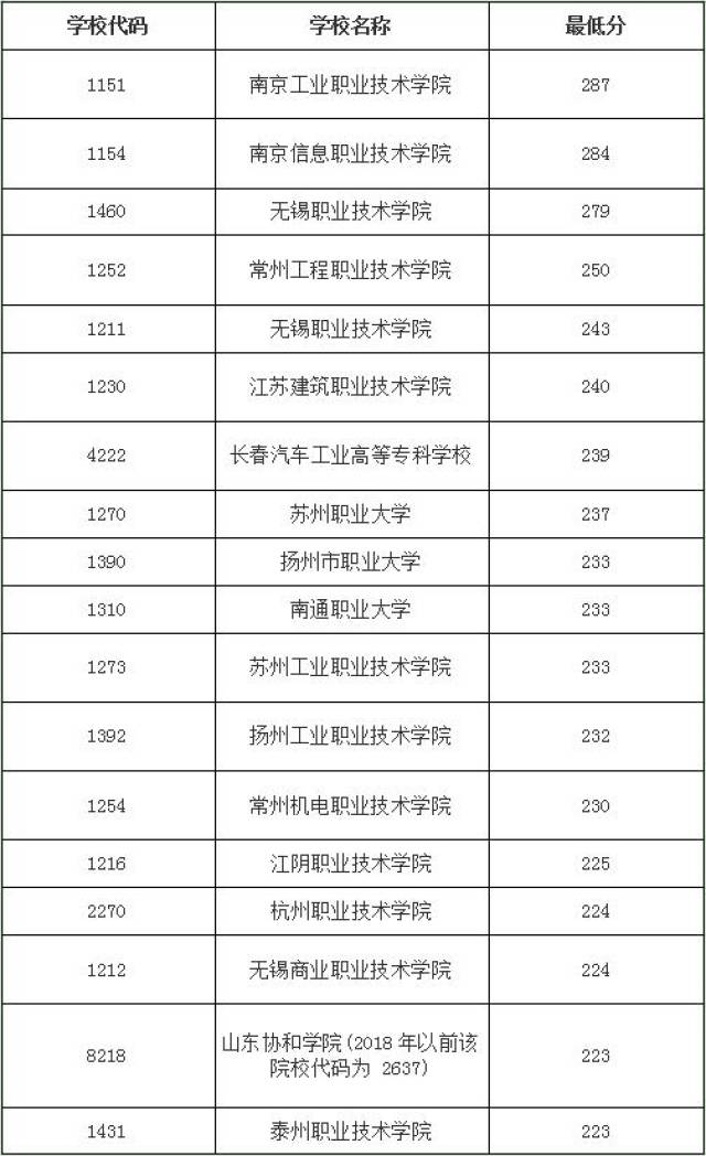 2017汽车检测与维修技术专业在江苏招生院校最低分排序(理科高职)