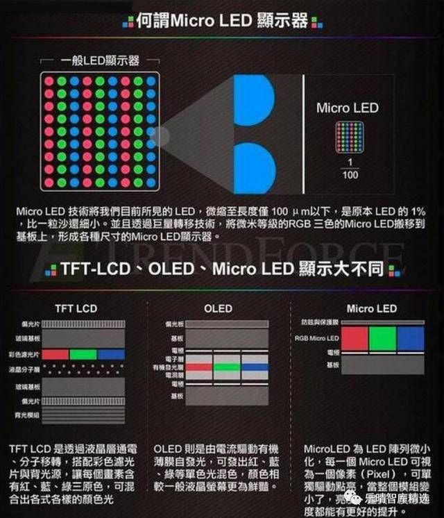 miniled显示技术对比