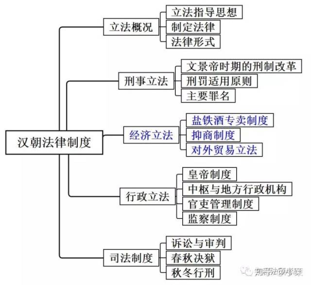 思维导图丨法制史(二)