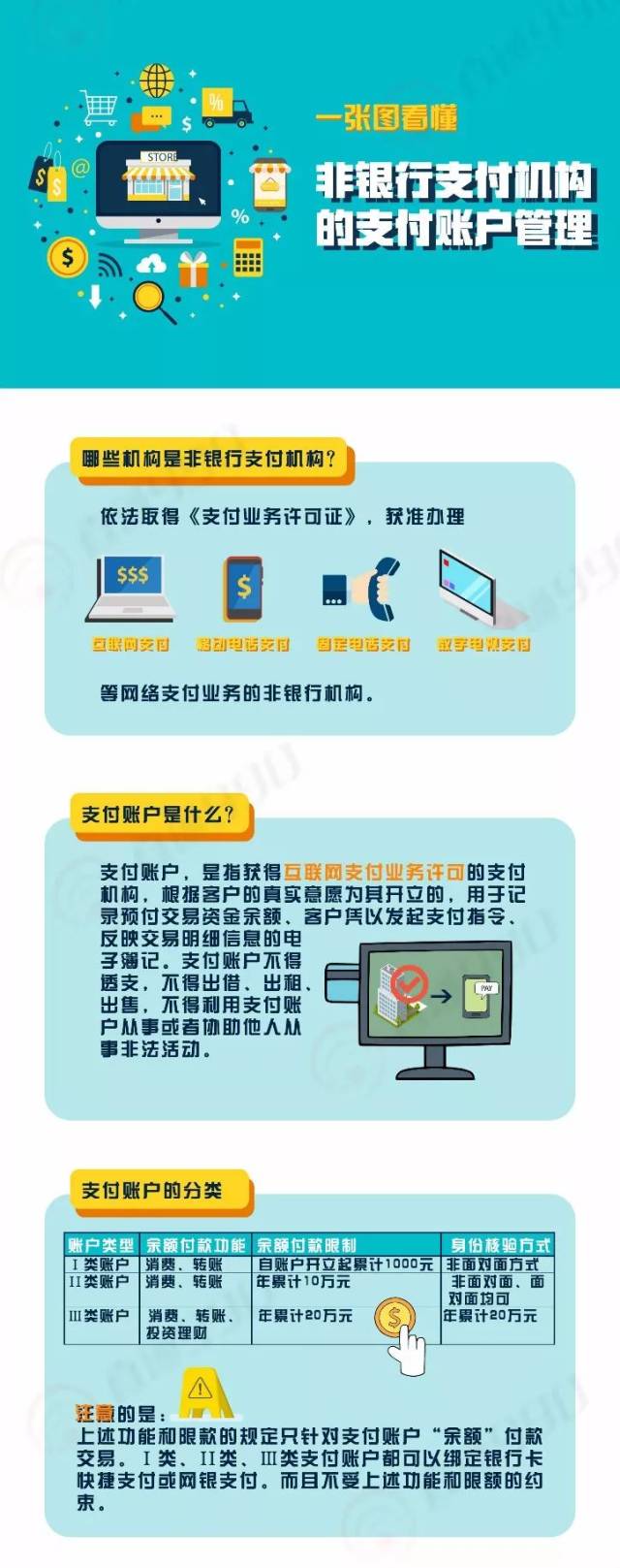 【图解政策】一张图看懂非银行支付机构的支付账户管理