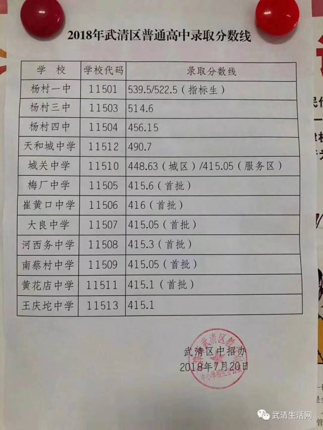 2018年武清区普通高中录取分数线,杨村一中539.5!_手机搜狐网