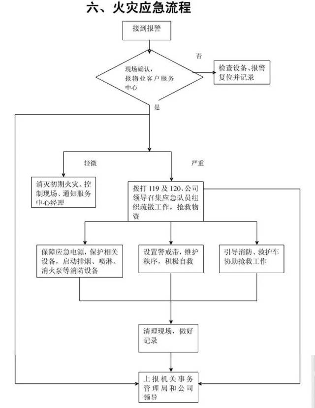 物业公司15张应急预案流程图,必备!