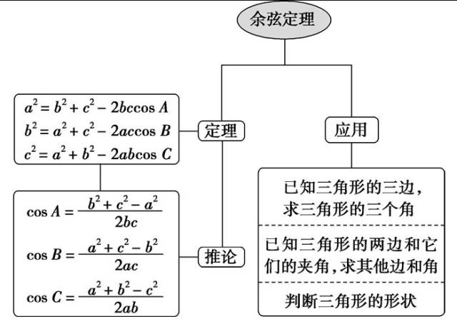 【必修五】高中数学必备知识点:3.解三角形之余弦定理