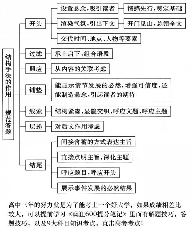 高考散文知识复习导图,12个知识点图让散文复习也可以