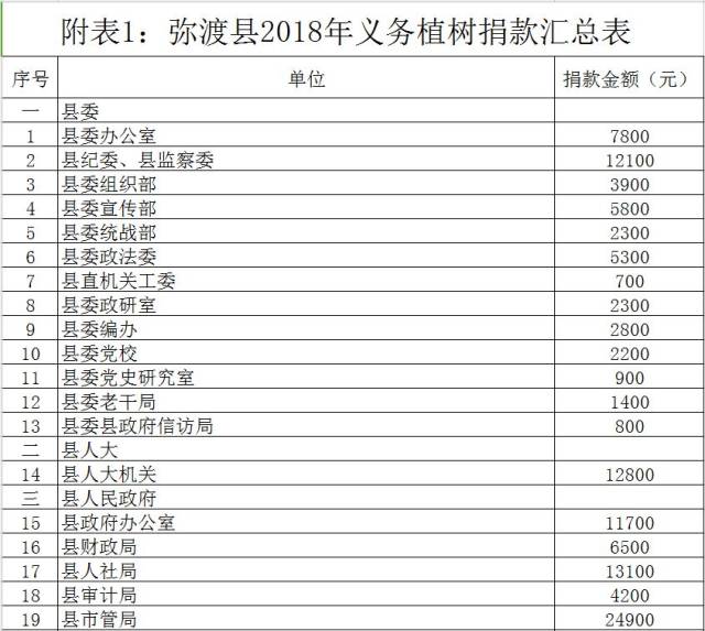 你的义务植树捐款用到哪里去了?看看这两份表格就知道了!