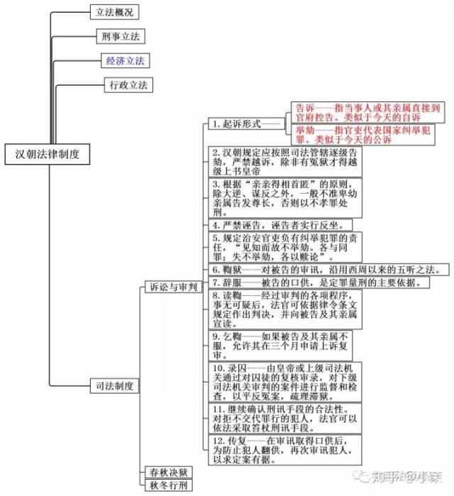 思维导图丨法制史(二)