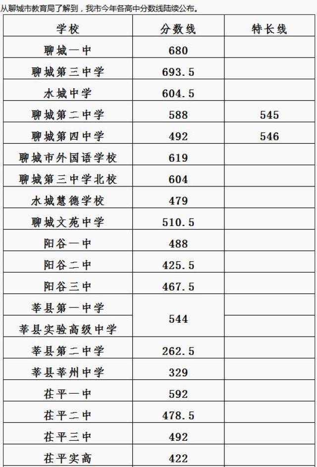 , 聊城北校分数线为604分, 水城中学分数线为604.