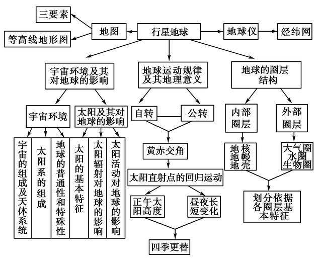 地理人口的思维导图