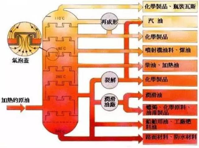 一吨原油可以炼化多少汽油和多少柴油?