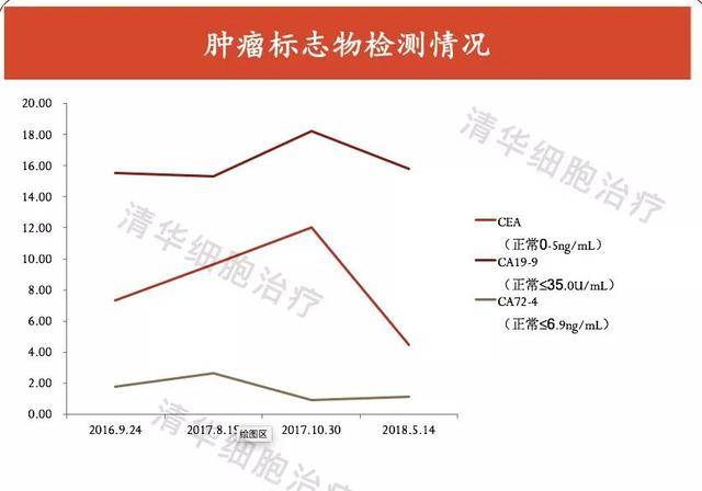 肿瘤标志物检测情况