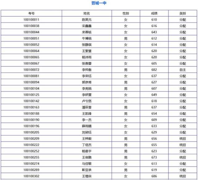 晋城2018年中考预录取名单公布!快看看你被哪