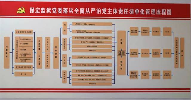 对监狱各项工作都注入党建元素和党建责任,实行网格化管理,建立健全"