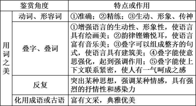 高考散文知识复习导图,12个知识点图让散文复习也可以这样轻松