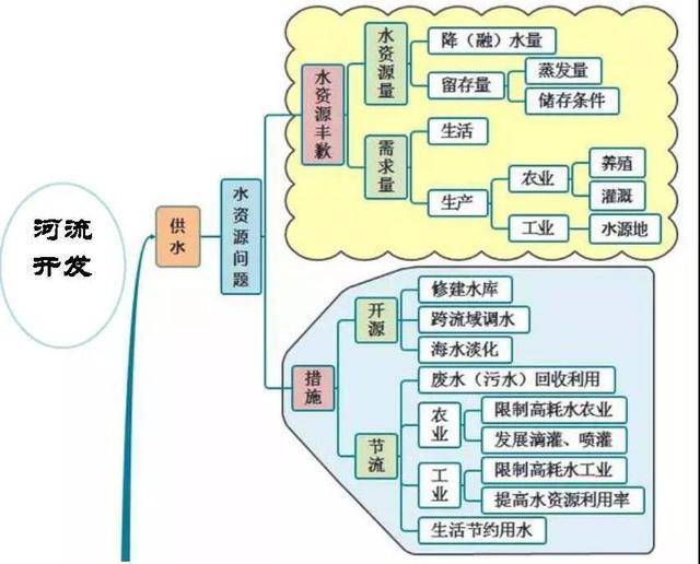 高中地理:基础知识主干与思维导图,助你地理成绩更上一步!