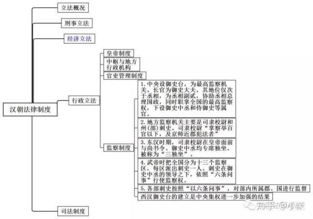 思维导图丨法制史(二)