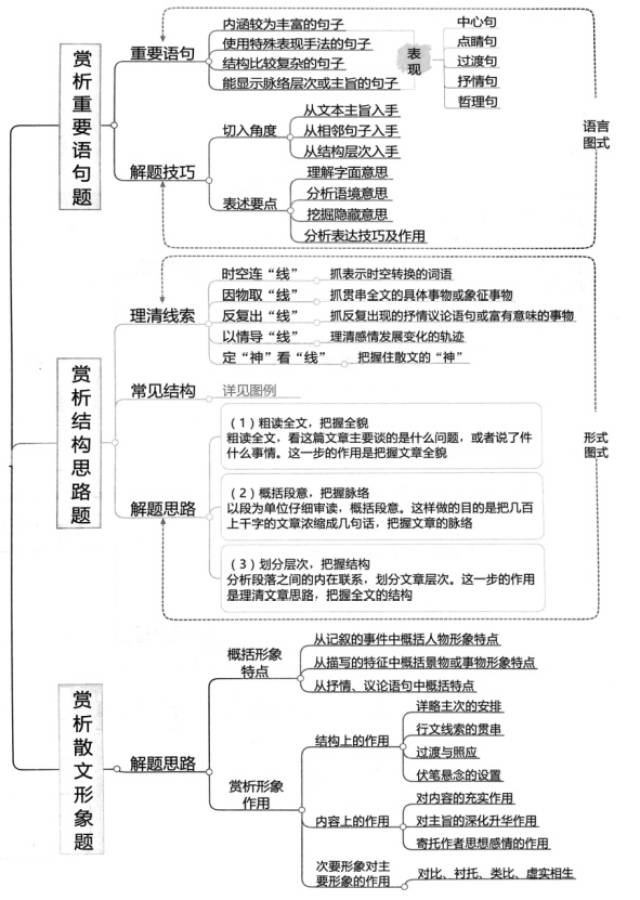 高考散文知识复习导图,12个知识点图让散文复习也可以