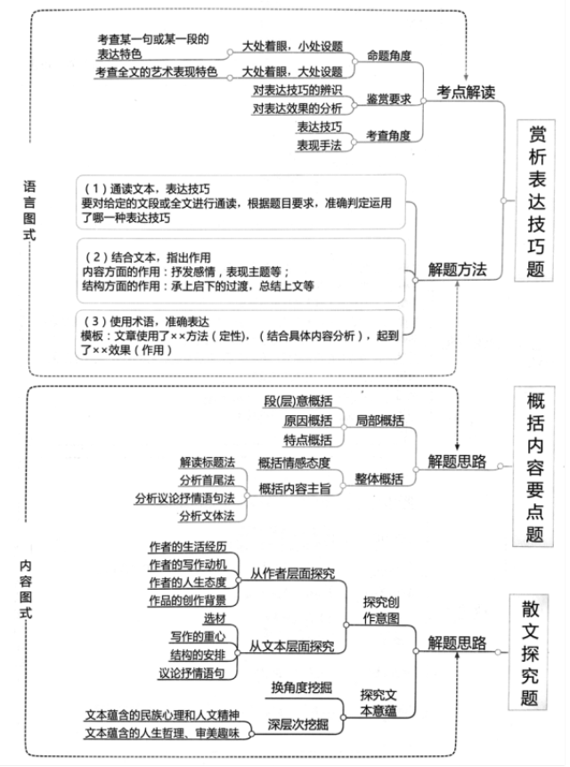 高考散文知识复习导图,12个知识点图让散文复习也可以