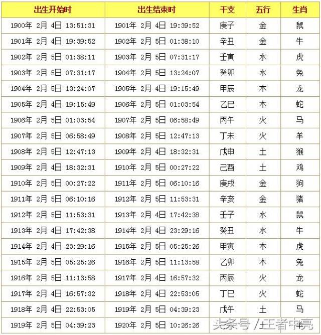 下面共100年分别用阳历日子段的年,月,日,时,分,秒来划分12生肖属相