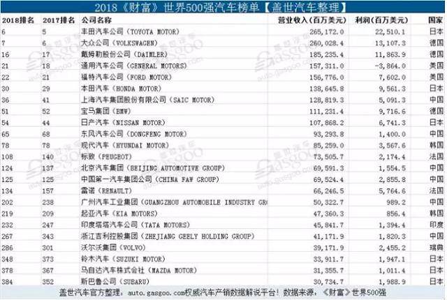 2018《财富》世界500强公布!中国6家车企上榜,1家成国际大佬