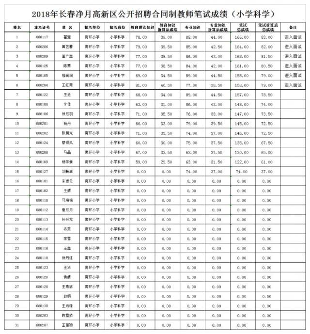 2018长春净月区教师招聘考试笔试成绩出炉,看看有没有你的名字!