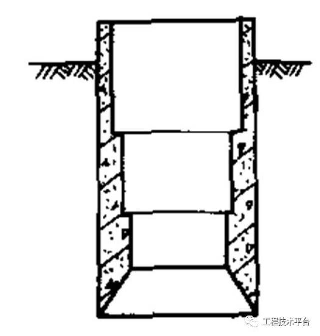 挖基坑→铺垫层→沉井井筒→取土→ 上下等厚的直墙形井壁和阶梯形