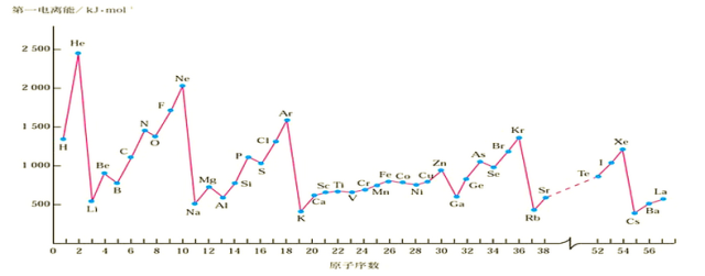 说明: ①同周期元素,从左往右第一电离能呈增大