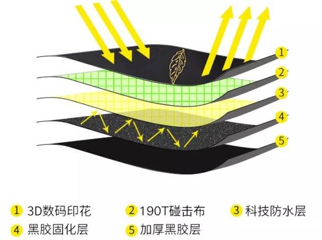 实际上它由 五层高科技结构组成.