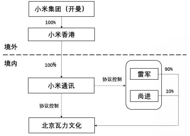 金星投资是小米科技的全资子公司,作为小