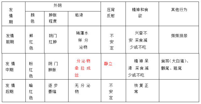 按下表参考标准,配种员和配种员助理通过观察母猪外阴的颜色,外阴肿胀