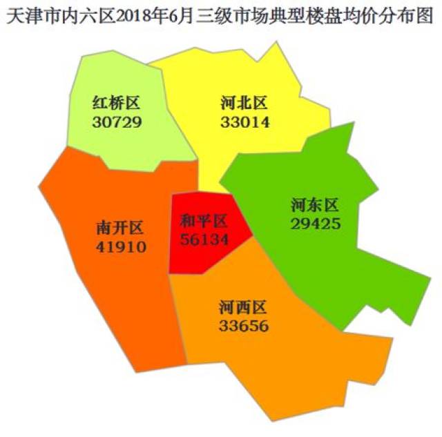 2018年6月天津市内六区指数环比如下:和平区(-0.3%),河西区(2.