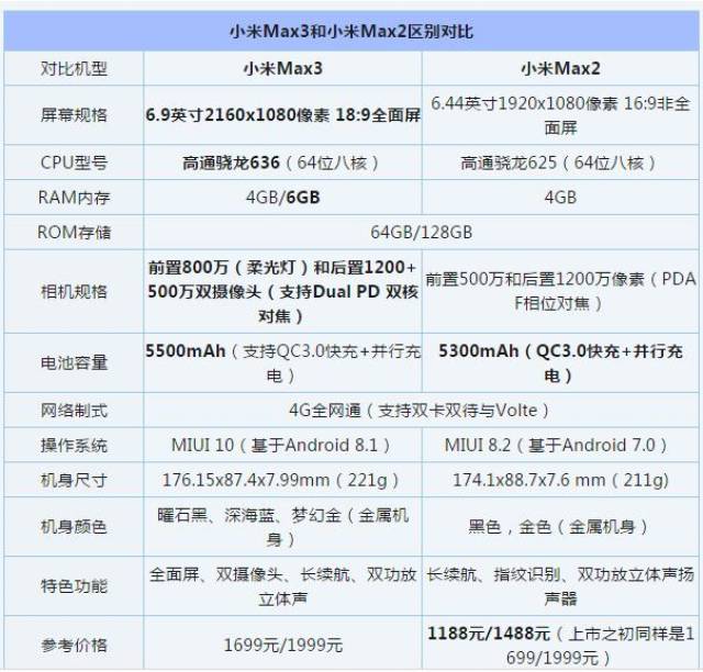 小米max3和小米max2有什么区别?小米max3和小米max2对比