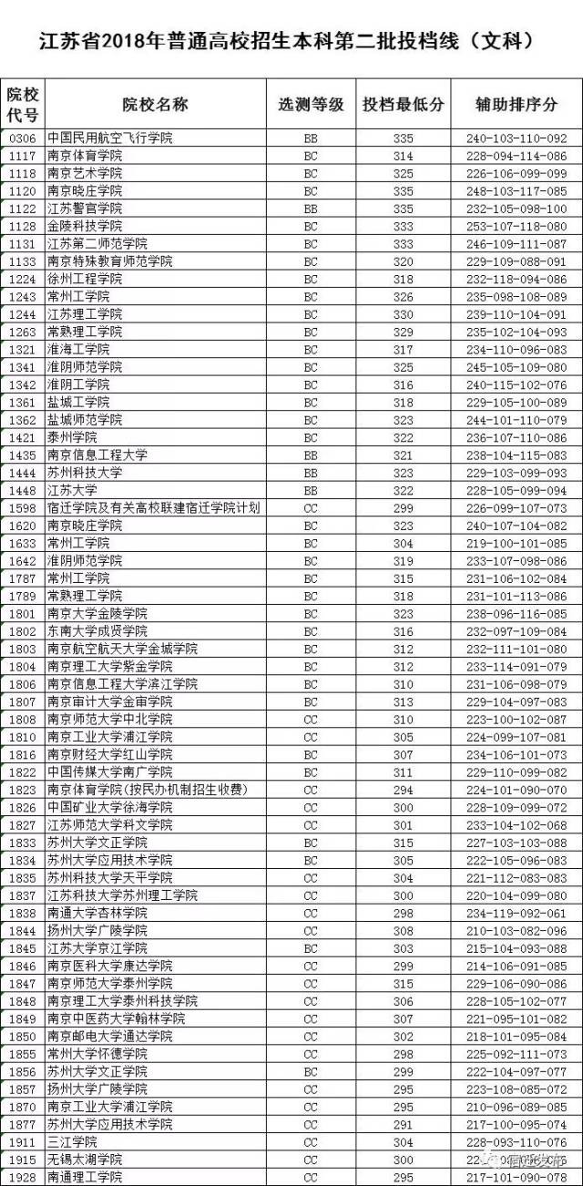 【扩散】江苏省2018年普通高校招生本科第二批投档线发布