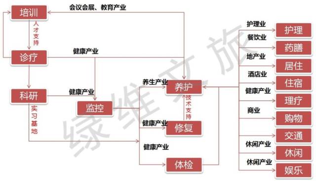 养老产业链——多产业的综合形态