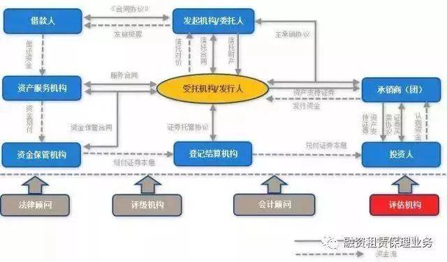 融资租赁abs交易结构(证监会常规结构a类型)