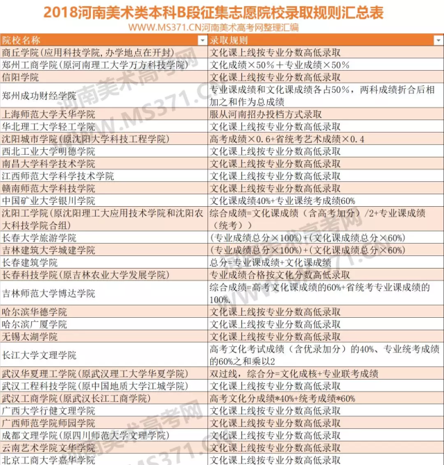 权威发布:2018年河南艺术类B段征集志愿院校