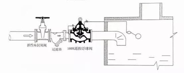 100x遥控浮球阀 200x减压阀 隔膜式可调减压稳压阀 来源:山东高中压