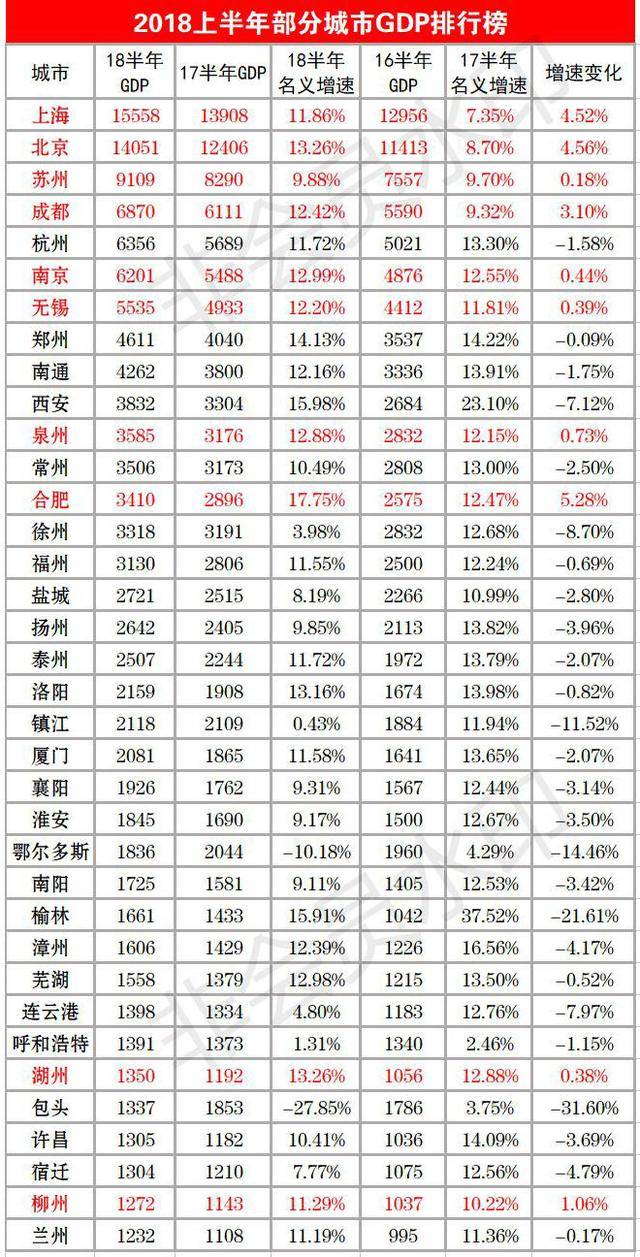 合肥市gdp排名(3)