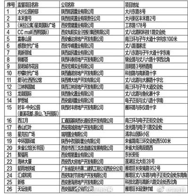 特别关注┃西安曝光26个无预售证楼盘等