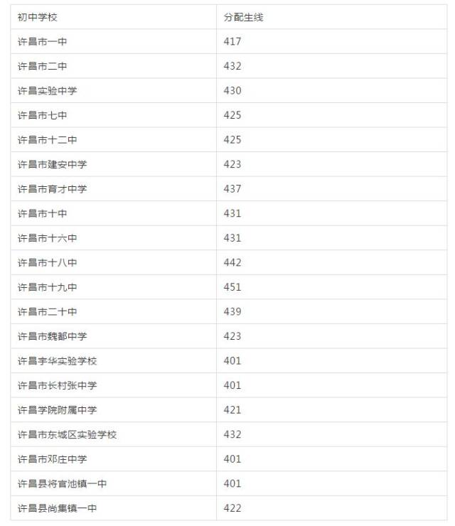 许昌实验中学,市二高,市三高分数线出炉!今天发放通知书,明到