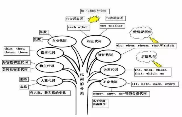 高中英语思维导图,时态语法,高考状元都在用,成绩从未