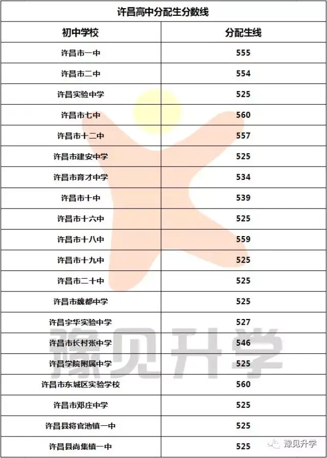 今年许昌市的分配生名额仍然按照统招生计划的50%执行.氯取