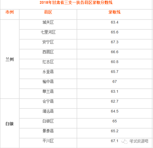 2018年甘肃省三支一扶各县区录取分数线